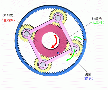 齒圈固定，太陽輪主動，行星架被動