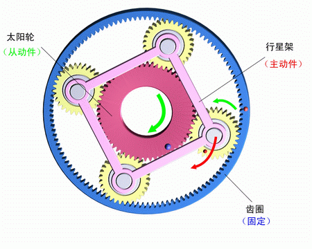 齒圈固定，行星架主動，太陽輪被動