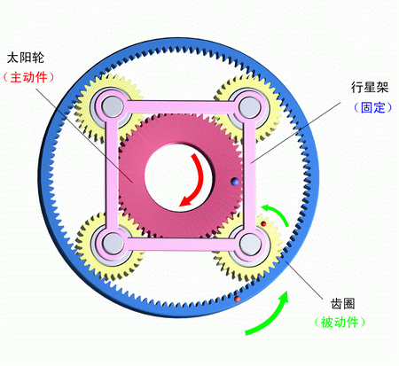 行星架固定，太陽輪主動，齒圈被動