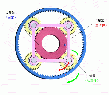 太陽輪固定，行星架主動，齒圈被動