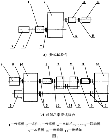 圓柱齒輪減速器加載試驗方法