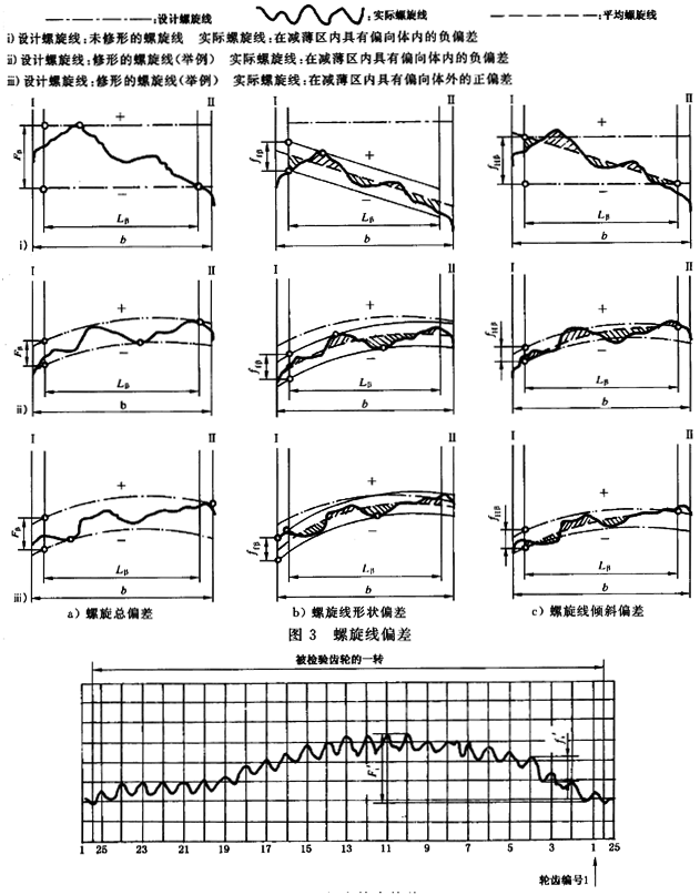 漸開線圓柱齒輪 精度 第1部分：輪齒同側齒面偏差的定義和允許值定義