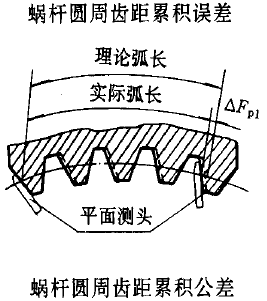 平面二次包絡環面蝸杆傳動精度蝸杆、蝸輪誤差的定義及代号