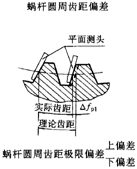 平面二次包絡環面蝸杆傳動精度蝸杆、蝸輪誤差的定義及代号