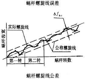 平面二次包絡環面蝸杆傳動精度蝸杆、蝸輪誤差的定義及代号