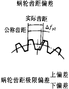 平面二次包絡環面蝸杆傳動精度蝸杆、蝸輪誤差的定義及代号