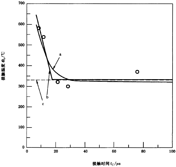 圓柱齒輪、錐齒輪和準雙曲面齒輪膠合承載能力計算方法第2部分：積分溫度法附錄B