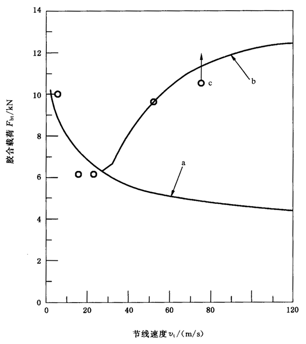圓柱齒輪、錐齒輪和準雙曲面齒輪膠合承載能力計算方法第2部分：積分溫度法附錄B