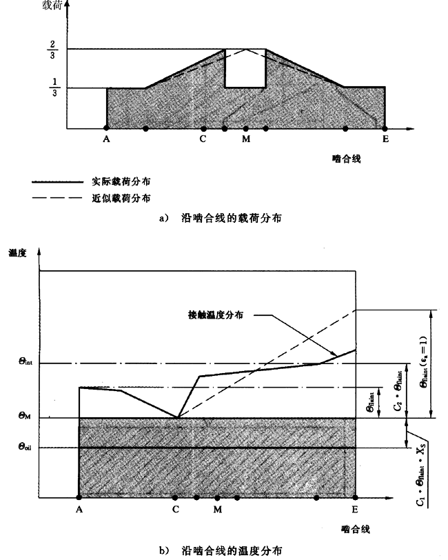 圓柱齒輪、錐齒輪和準雙曲面齒輪膠合承載能力計算方法第2部分：積分溫度法計算
