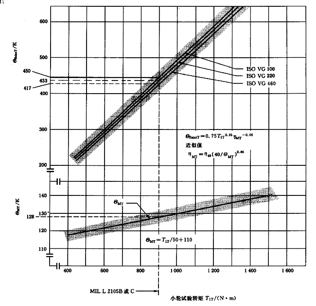 圓柱齒輪、錐齒輪和準雙曲面齒輪膠合承載能力計算方法第2部分：積分溫度法計算