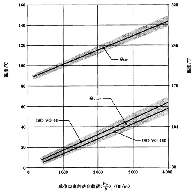 圓柱齒輪、錐齒輪和準雙曲面齒輪膠合承載能力計算方法第2部分：積分溫度法計算