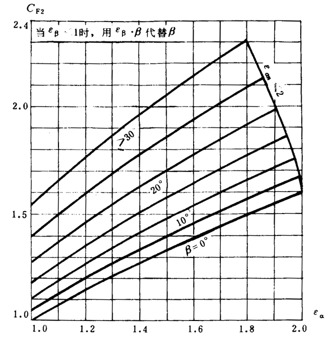 通用機械漸開線圓柱齒輪承載能力簡化計算方法齒根彎曲強度計算