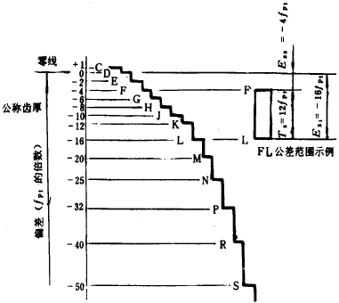 漸開線圓柱齒輪精度齒輪副的檢驗和要求、側隙