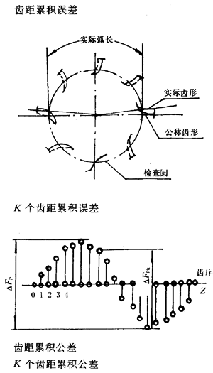 漸開線圓柱齒輪精度齒輪、齒輪副誤差及側隙的定義和代号