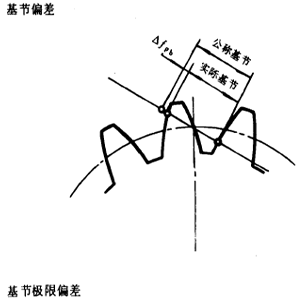 漸開線圓柱齒輪精度齒輪、齒輪副誤差及側隙的定義和代号