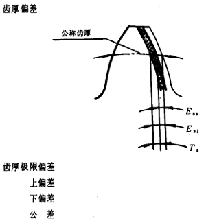 漸開線圓柱齒輪精度齒輪、齒輪副誤差及側隙的定義和代号