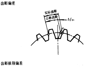 漸開線圓柱齒輪精度齒輪、齒輪副誤差及側隙的定義和代号
