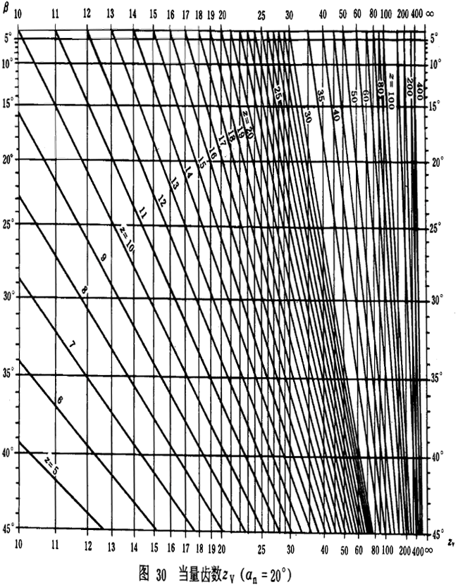 漸開線圓柱齒輪承載能力計算方法載荷、有關系數及疲勞極限