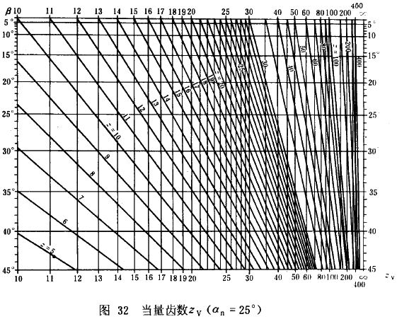漸開線圓柱齒輪承載能力計算方法載荷、有關系數及疲勞極限