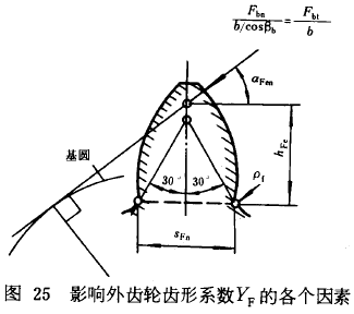 漸開線圓柱齒輪承載能力計算方法載荷、有關系數及疲勞極限