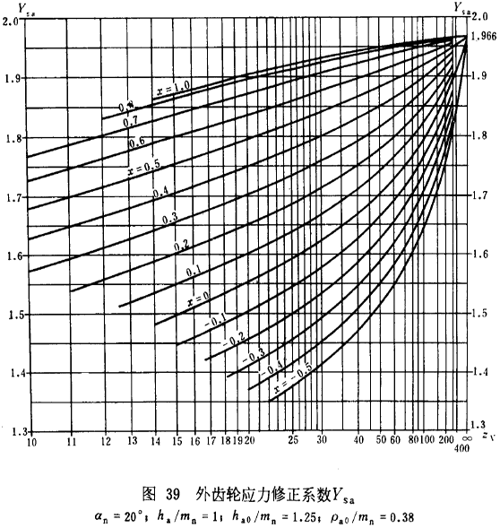漸開線圓柱齒輪承載能力計算方法載荷、有關系數及疲勞極限