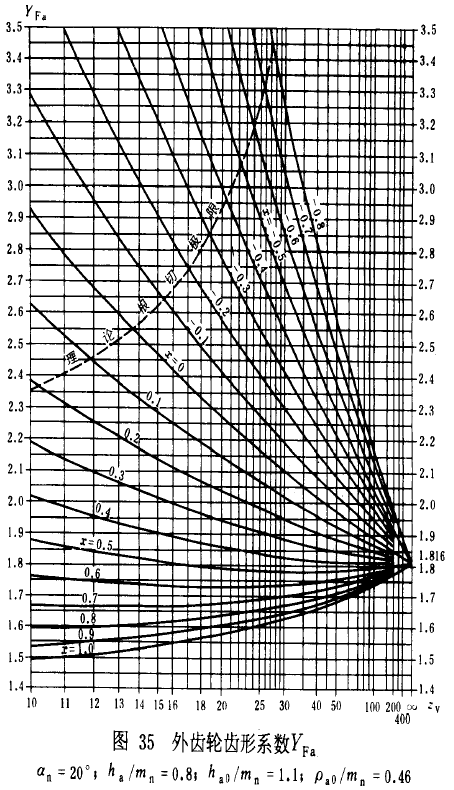 漸開線圓柱齒輪承載能力計算方法載荷、有關系數及疲勞極限
