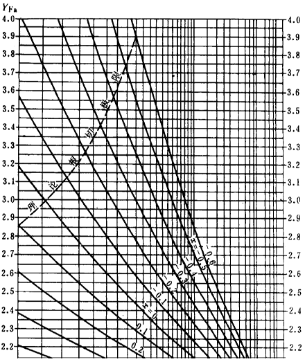 漸開線圓柱齒輪承載能力計算方法載荷、有關系數及疲勞極限