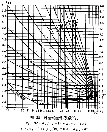 漸開線圓柱齒輪承載能力計算方法載荷、有關系數及疲勞極限