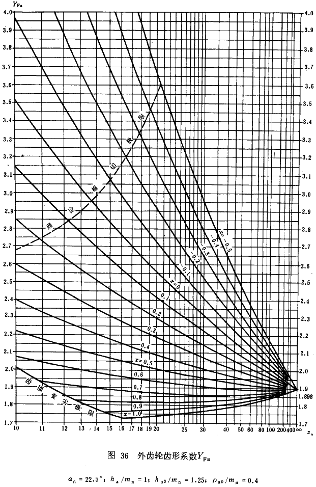 漸開線圓柱齒輪承載能力計算方法載荷、有關系數及疲勞極限