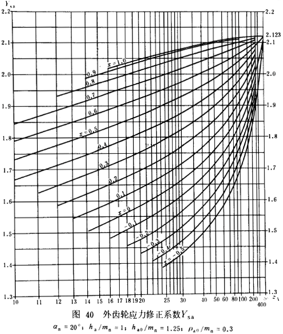 漸開線圓柱齒輪承載能力計算方法載荷、有關系數及疲勞極限