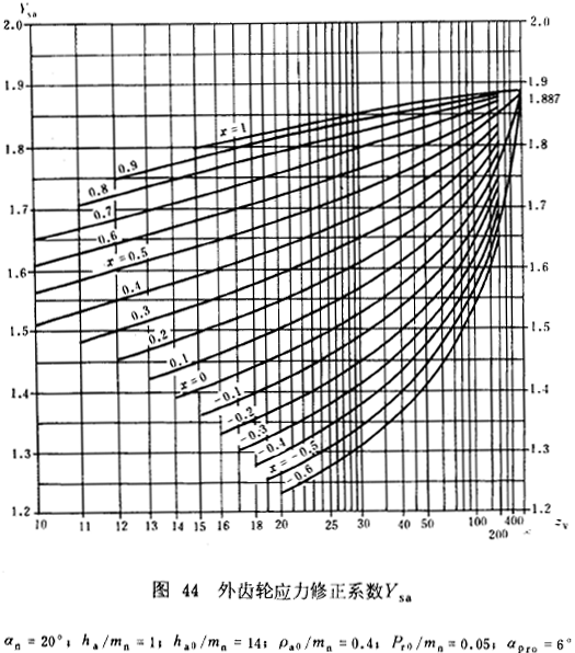 漸開線圓柱齒輪承載能力計算方法載荷、有關系數及疲勞極限