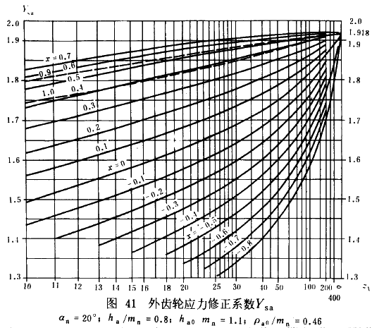 漸開線圓柱齒輪承載能力計算方法載荷、有關系數及疲勞極限