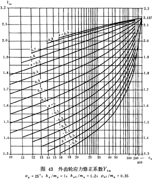漸開線圓柱齒輪承載能力計算方法載荷、有關系數及疲勞極限