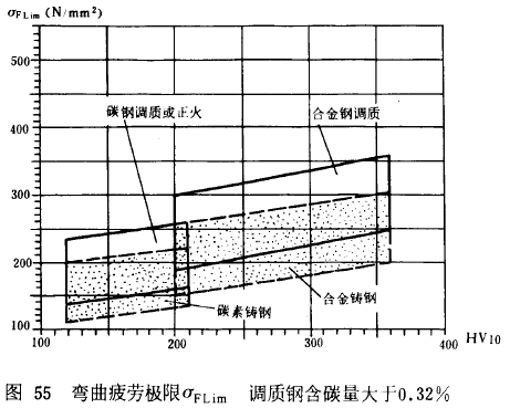漸開線圓柱齒輪承載能力計算方法載荷、有關系數及疲勞極限