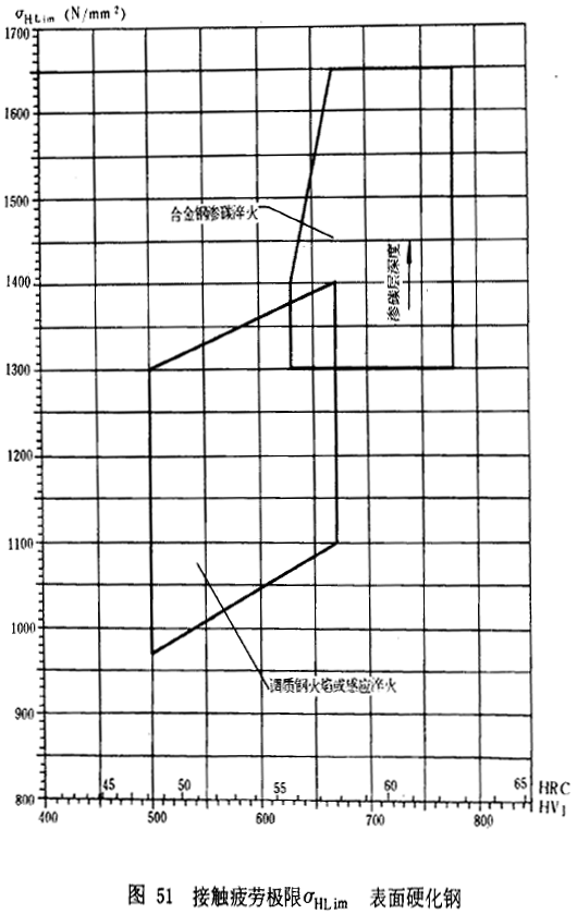 漸開線圓柱齒輪承載能力計算方法載荷、有關系數及疲勞極限