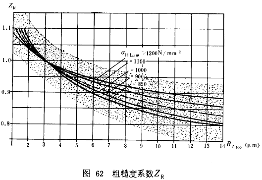 漸開線圓柱齒輪承載能力計算方法載荷、有關系數及疲勞極限