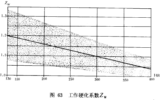 漸開線圓柱齒輪承載能力計算方法載荷、有關系數及疲勞極限