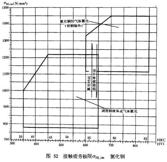 漸開線圓柱齒輪承載能力計算方法載荷、有關系數及疲勞極限