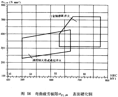 漸開線圓柱齒輪承載能力計算方法載荷、有關系數及疲勞極限