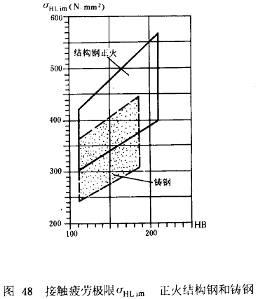 漸開線圓柱齒輪承載能力計算方法載荷、有關系數及疲勞極限