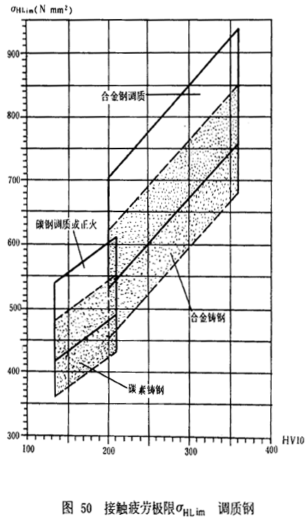 漸開線圓柱齒輪承載能力計算方法載荷、有關系數及疲勞極限