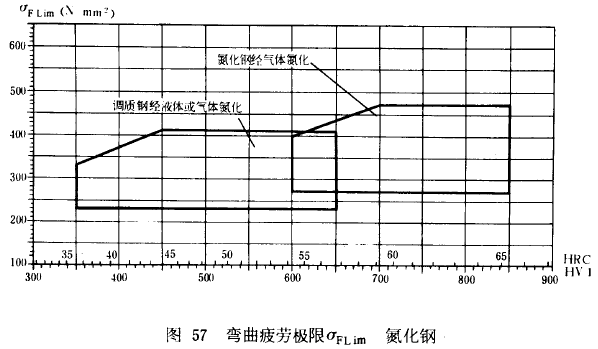 漸開線圓柱齒輪承載能力計算方法載荷、有關系數及疲勞極限