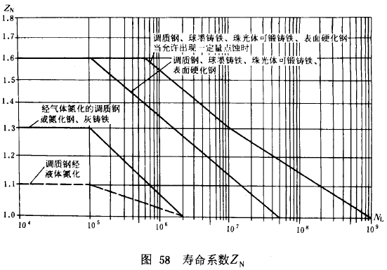 漸開線圓柱齒輪承載能力計算方法載荷、有關系數及疲勞極限