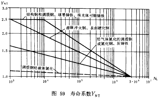 漸開線圓柱齒輪承載能力計算方法載荷、有關系數及疲勞極限