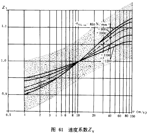 漸開線圓柱齒輪承載能力計算方法載荷、有關系數及疲勞極限