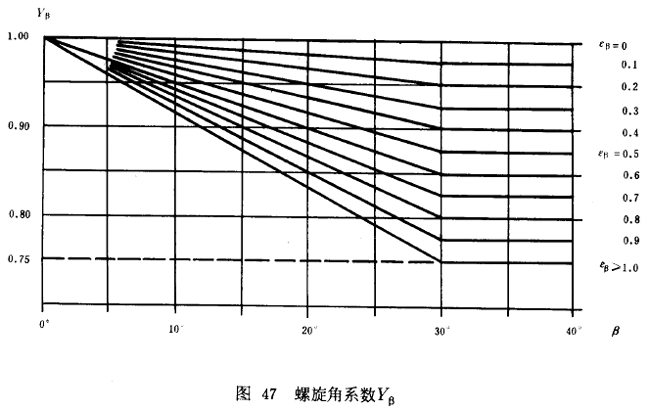 漸開線圓柱齒輪承載能力計算方法載荷、有關系數及疲勞極限