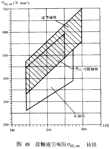 漸開線圓柱齒輪承載能力計算方法載荷、有關系數及疲勞極限