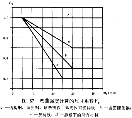 漸開線圓柱齒輪承載能力計算方法載荷、有關系數及疲勞極限