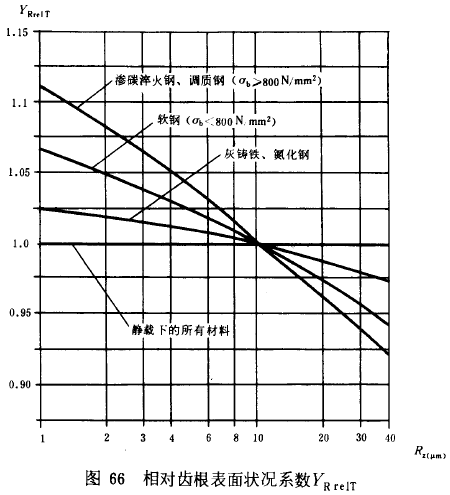 漸開線圓柱齒輪承載能力計算方法載荷、有關系數及疲勞極限