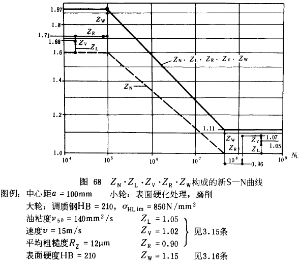 漸開線圓柱齒輪承載能力計算方法載荷、有關系數及疲勞極限